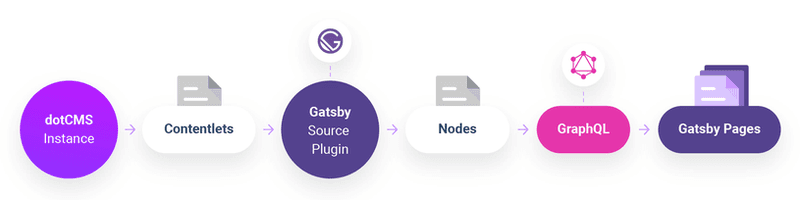 dotCMS to Gatsby Page Diagram