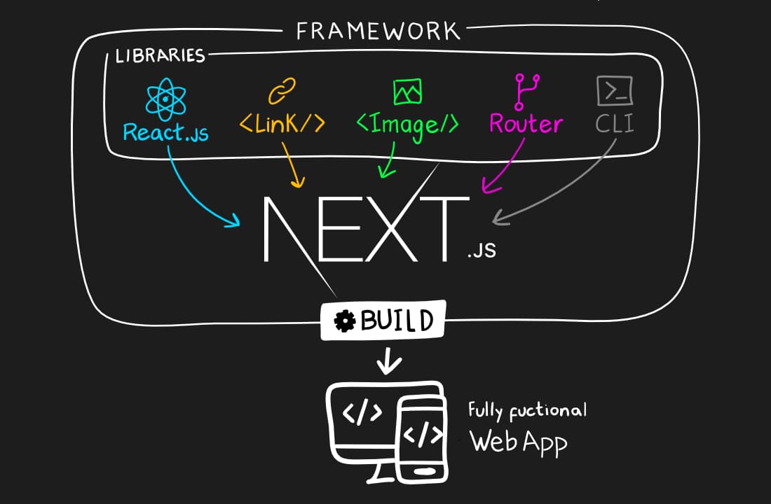 Reactjs vs Nextjs