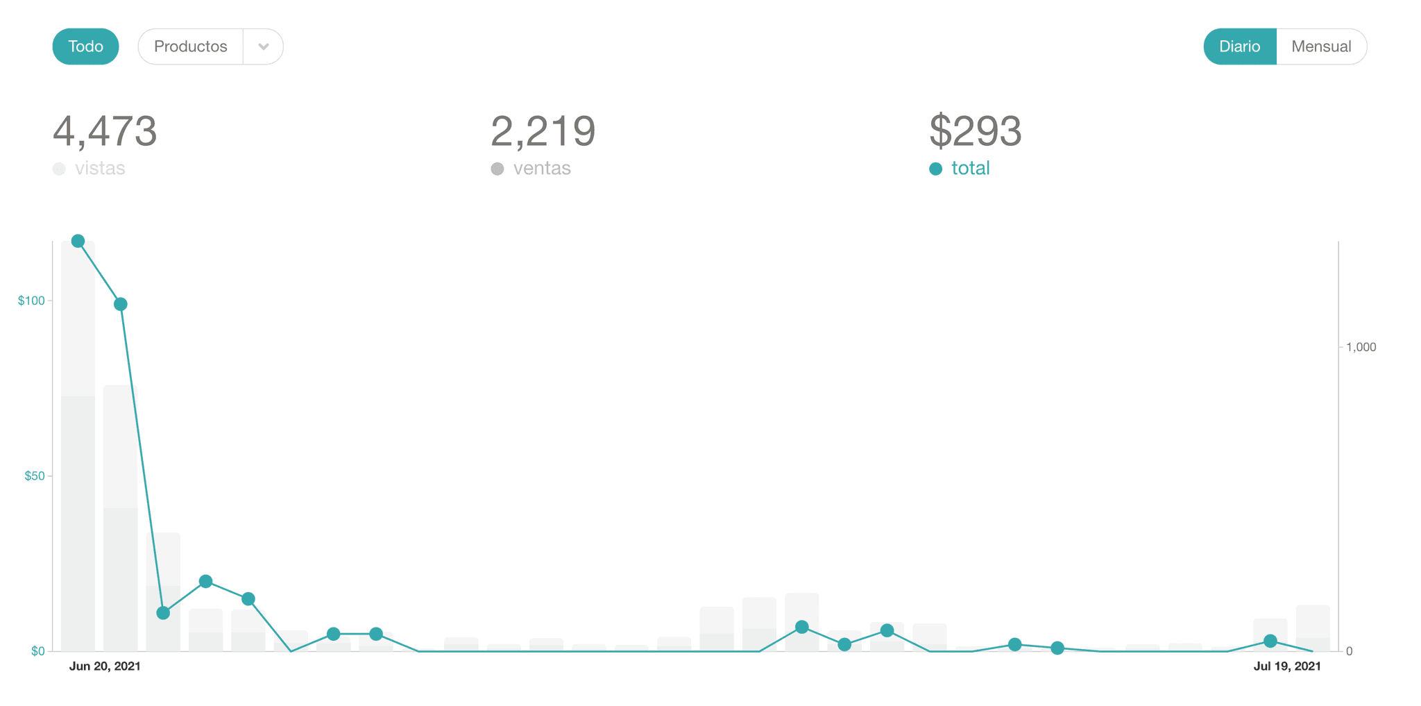 Book sales results on Gumroad